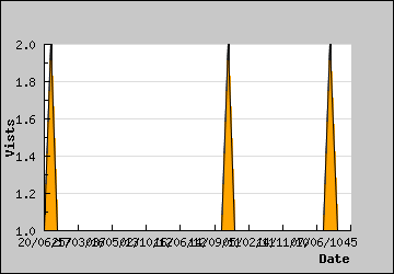 Visits Per Day