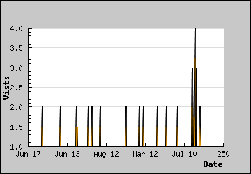 Visits Per Day