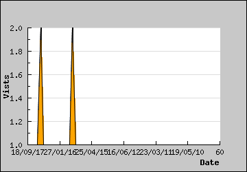 Visits Per Day