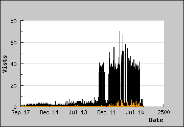 Visits Per Day