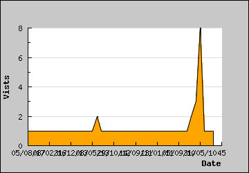 Visits Per Day