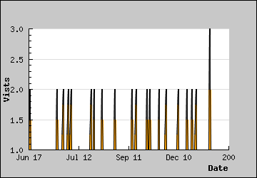 Visits Per Day