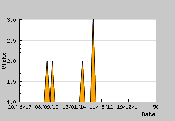 Visits Per Day