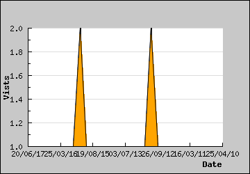 Visits Per Day