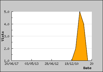 Visits Per Day