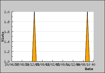 Visits Per Day