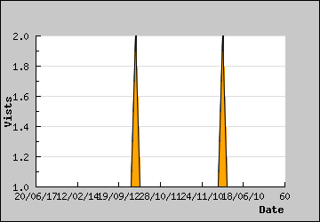 Visits Per Day