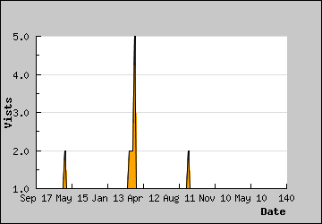 Visits Per Day