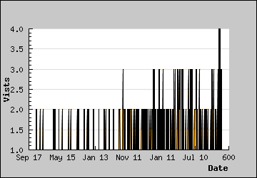 Visits Per Day