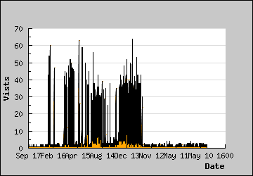 Visits Per Day