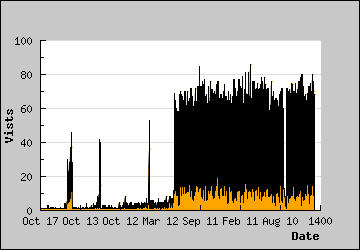 Visits Per Day