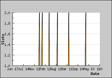 Visits Per Day