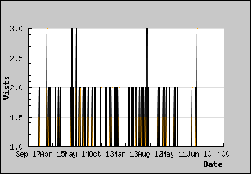 Visits Per Day