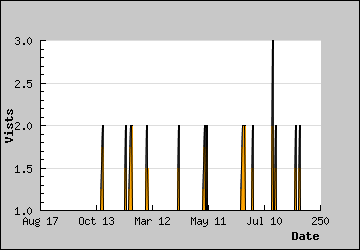 Visits Per Day