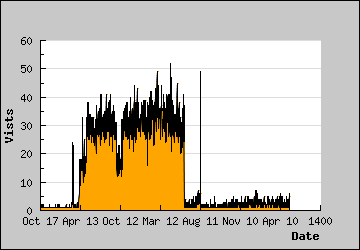 Visits Per Day