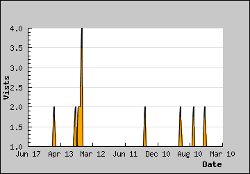 Visits Per Day