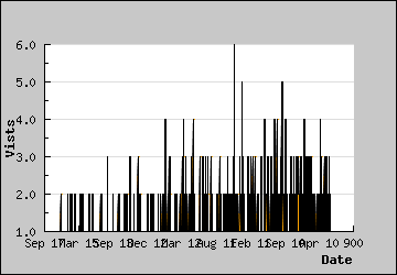 Visits Per Day