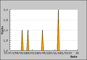 Visits Per Day