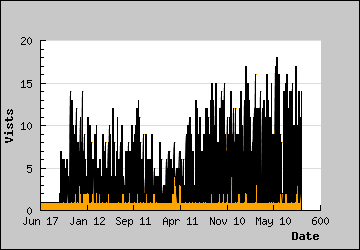 Visits Per Day