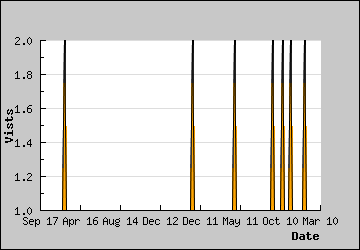 Visits Per Day