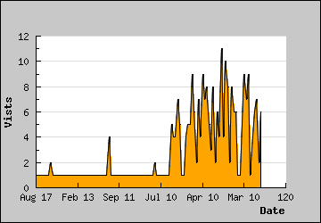 Visits Per Day