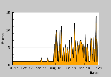 Visits Per Day