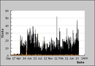 Visits Per Day