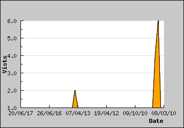 Visits Per Day