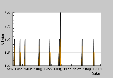 Visits Per Day