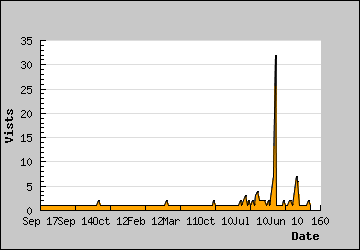 Visits Per Day