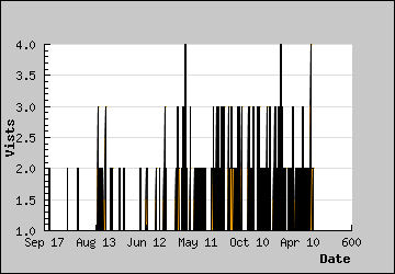 Visits Per Day