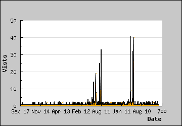 Visits Per Day