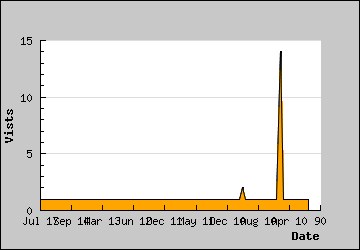 Visits Per Day