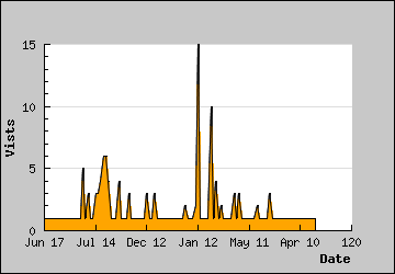 Visits Per Day