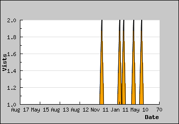 Visits Per Day