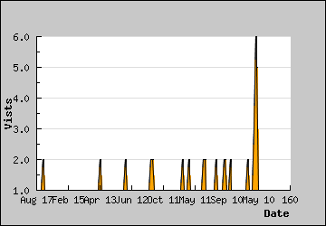 Visits Per Day