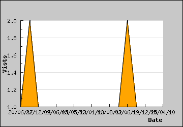 Visits Per Day