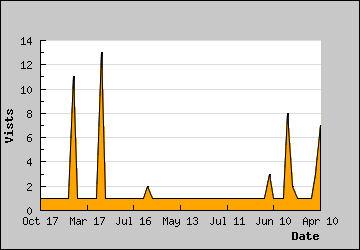 Visits Per Day