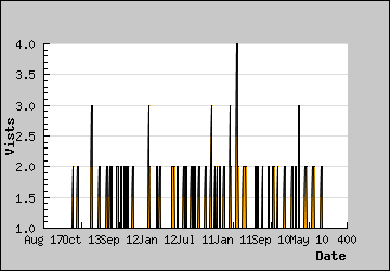 Visits Per Day