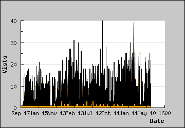 Visits Per Day