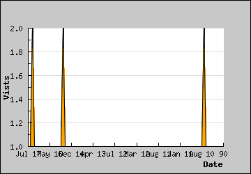 Visits Per Day