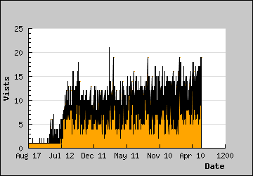 Visits Per Day