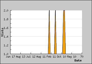 Visits Per Day