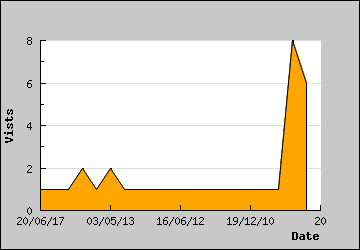 Visits Per Day