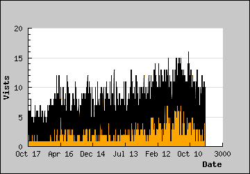 Visits Per Day