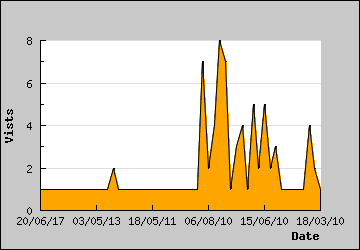 Visits Per Day