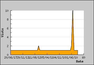 Visits Per Day