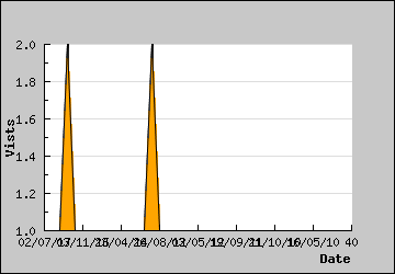 Visits Per Day