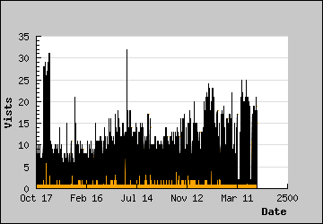 Visits Per Day