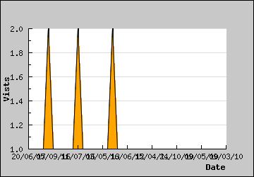 Visits Per Day